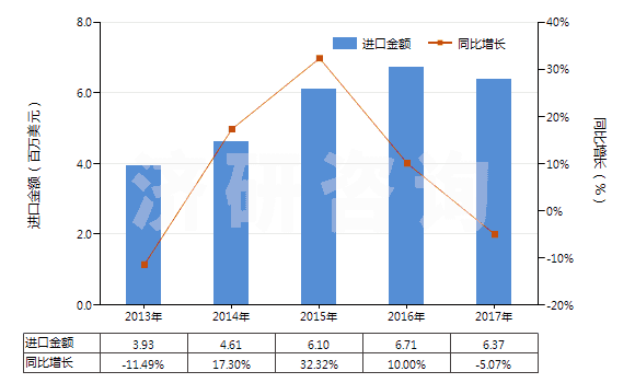 2013-2017年中國膠態(tài)或半膠態(tài)石墨(HS38012000)進(jìn)口總額及增速統(tǒng)計(jì) 2013-2017年中國膠態(tài)或半膠態(tài)石墨(HS38012000)進(jìn)口總額及增速統(tǒng)計(jì)